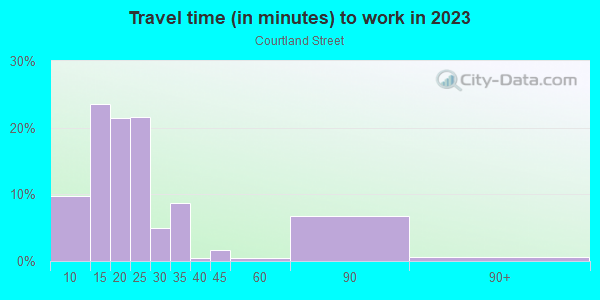 Commute time to work in Courtland Street in Orlando neighborhood in FL
