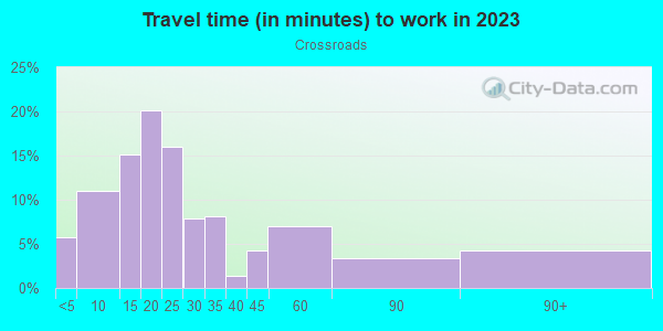 Commute time to work in Crossroads in Orlando neighborhood in FL