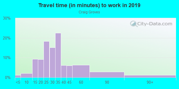 Commute time to work in Craig Groves in Orlando neighborhood in FL