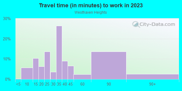 Commute time to work in Westhaven Heights in Hialeah neighborhood in FL