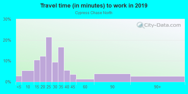 Commute time to work in Cypress Chase North in Orlando neighborhood in FL