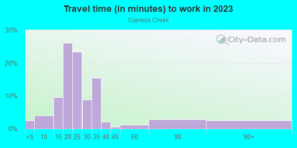 Commute time to work in Cypress Creek in Orlando neighborhood in FL