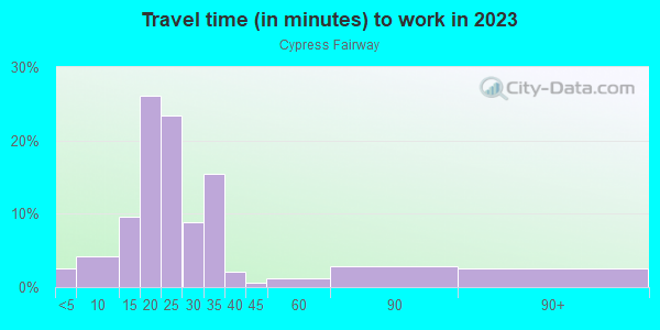 Commute time to work in Cypress Fairway in Orlando neighborhood in FL