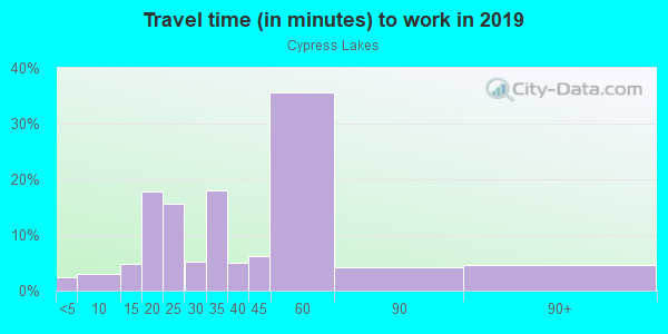 Commute time to work in Cypress Lakes in Orlando neighborhood in FL
