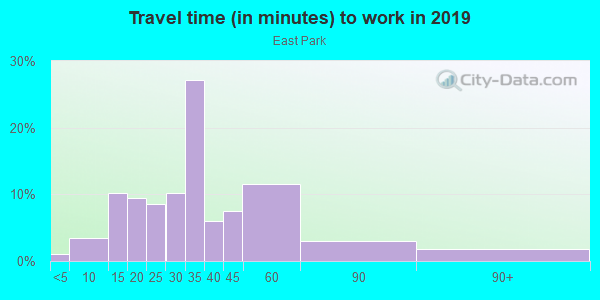 Commute time to work in East Park in Orlando neighborhood in FL