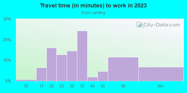 Commute time to work in Econ Landing in Orlando neighborhood in FL