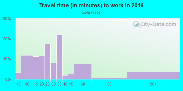 Commute time to work in Eola Place in Orlando neighborhood in FL