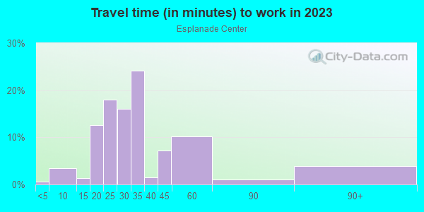 Commute time to work in Esplanade Center in Orlando neighborhood in FL