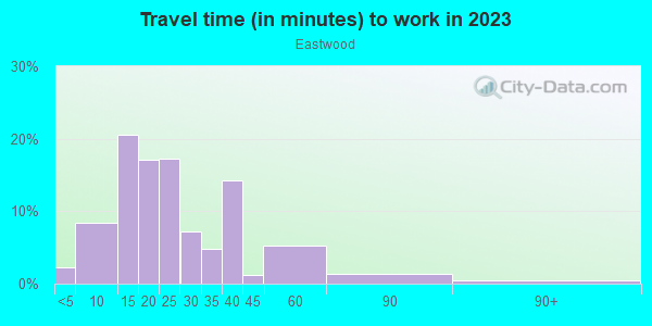 Commute time to work in Eastwood in Orlando neighborhood in FL