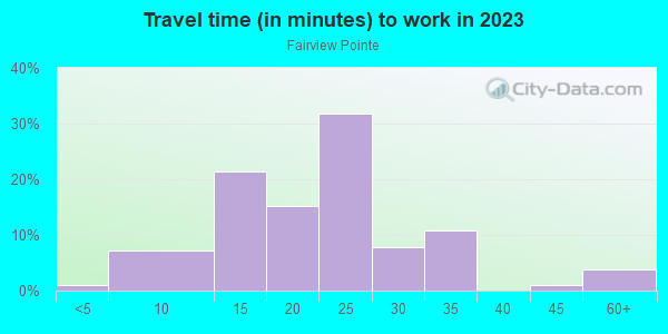 Commute time to work in Fairview Pointe in Orlando neighborhood in FL