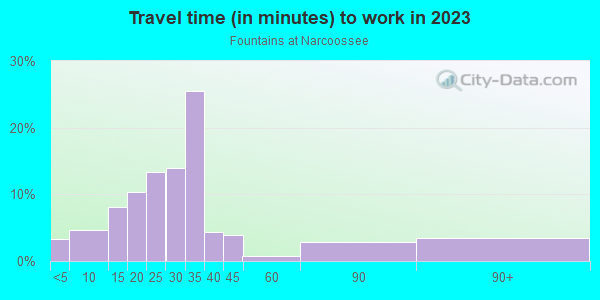 Commute time to work in Fountains at Narcoossee in Orlando neighborhood in FL