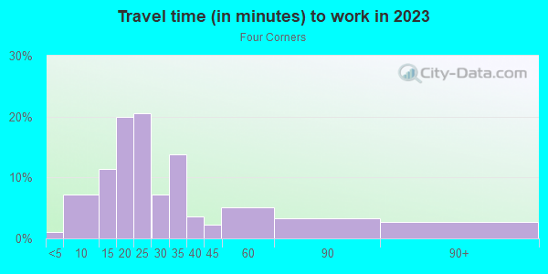 Commute time to work in Four Corners in Orlando neighborhood in FL