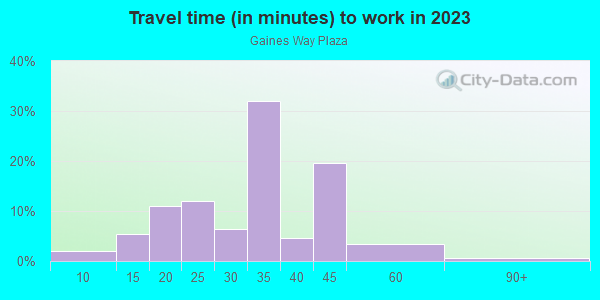 Commute time to work in Gaines Way Plaza in Orlando neighborhood in FL
