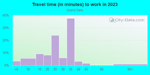 Commute time to work in Grand Oaks in Orlando neighborhood in FL