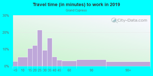 Commute time to work in Grand Cypress in Orlando neighborhood in FL