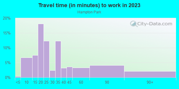 Commute time to work in Hampton Park in Orlando neighborhood in FL