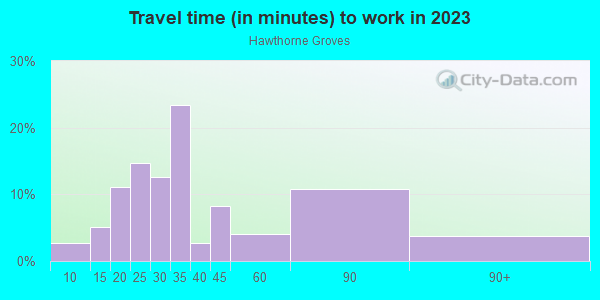 Commute time to work in Hawthorne Groves in Orlando neighborhood in FL