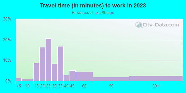 Commute time to work in Hiawassee Lake Shores in Orlando neighborhood in FL