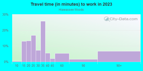 Commute time to work in Hiawassee Woods in Orlando neighborhood in FL