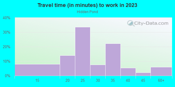 Commute time to work in Hidden Pond in Orlando neighborhood in FL