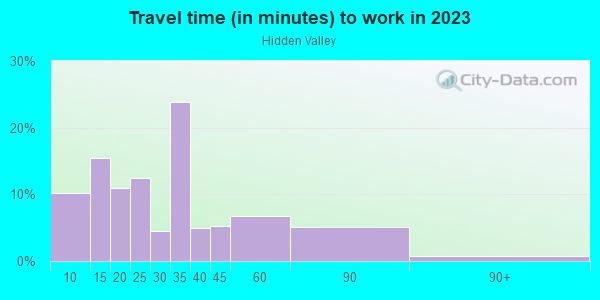 Commute time to work in Hidden Valley in Orlando neighborhood in FL