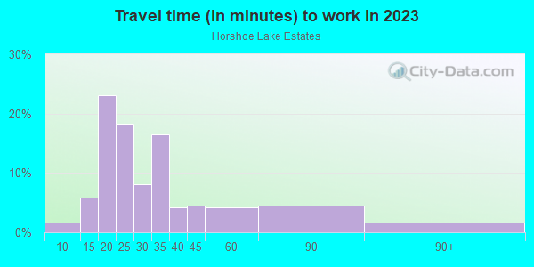 Commute time to work in Horshoe Lake Estates in Orlando neighborhood in FL