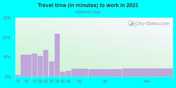 Commute time to work in Highland Lakes in Orlando neighborhood in FL