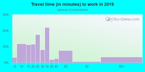 Commute time to work in Jackson Condominium in Orlando neighborhood in FL