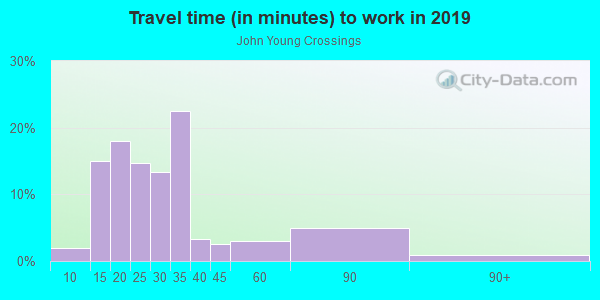 Commute time to work in John Young Crossings in Orlando neighborhood in FL