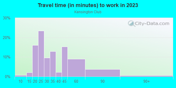 Commute time to work in Kensington Club in Orlando neighborhood in FL
