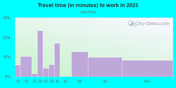 Commute time to work in Lake Park in Orlando neighborhood in FL