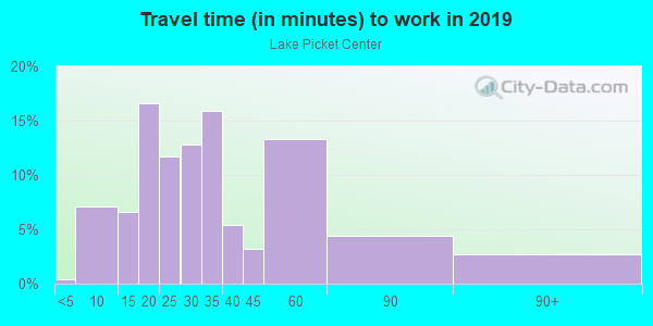 Commute time to work in Lake Picket Center in Orlando neighborhood in FL