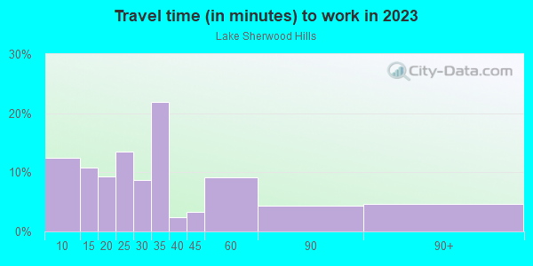 Commute time to work in Lake Sherwood Hills in Orlando neighborhood in FL