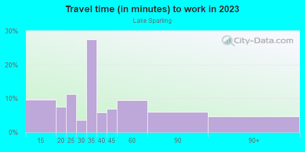 Commute time to work in Lake Sparling in Orlando neighborhood in FL