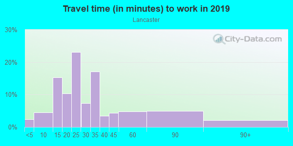 Commute time to work in Lancaster in Orlando neighborhood in FL