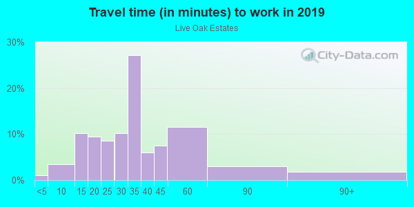 Commute time to work in Live Oak Estates in Orlando neighborhood in FL