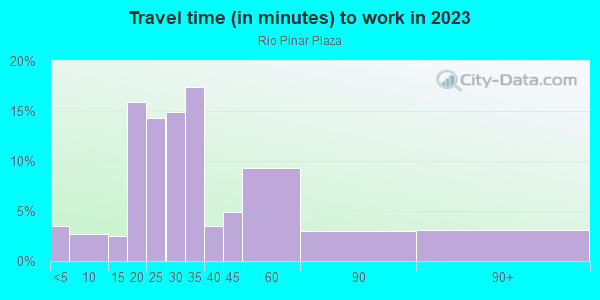 Commute time to work in Rio Pinar Plaza in Orlando neighborhood in FL