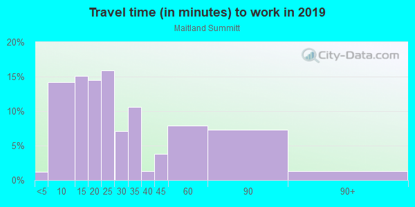 Commute time to work in Maitland Summitt in Orlando neighborhood in FL
