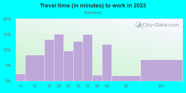 Commute time to work in Metrowest in Orlando neighborhood in FL