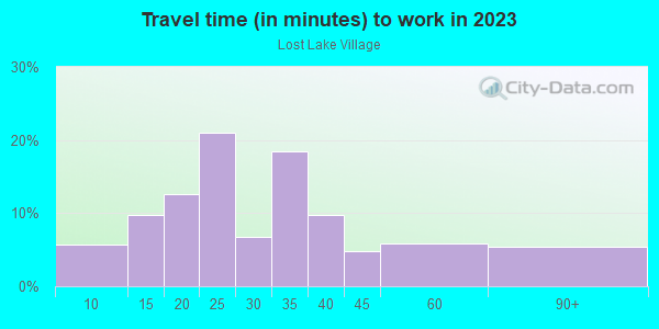 Commute time to work in Lost Lake Village in Orlando neighborhood in FL