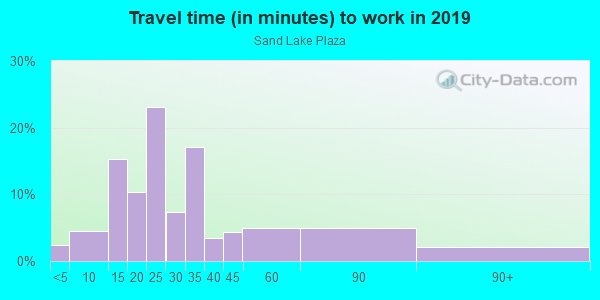 Commute time to work in Sand Lake Plaza in Orlando neighborhood in FL