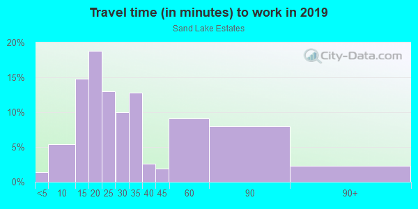 Commute time to work in Sand Lake Estates in Orlando neighborhood in FL