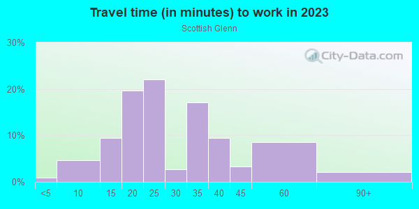 Commute time to work in Scottish Glenn in Orlando neighborhood in FL