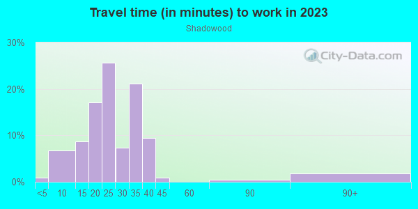 Commute time to work in Shadowood in Orlando neighborhood in FL