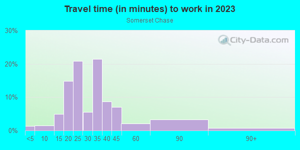 Commute time to work in Somerset Chase in Orlando neighborhood in FL