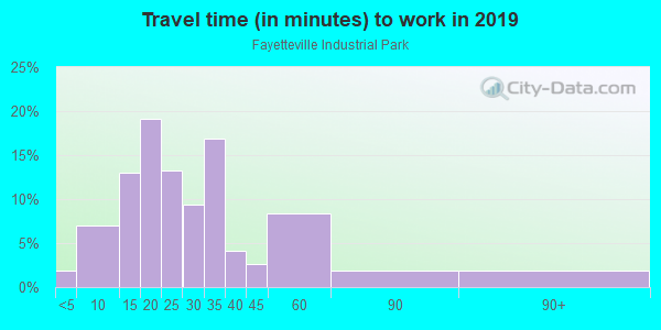 Commute time to work in Fayetteville Industrial Park in Fayetteville neighborhood in AR