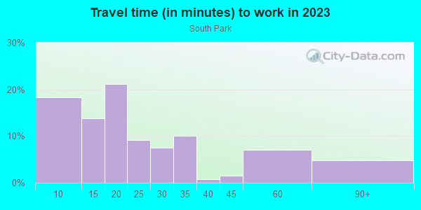 Commute time to work in South Park in Orlando neighborhood in FL