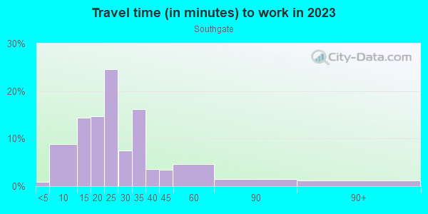 Commute time to work in Southgate in Orlando neighborhood in FL