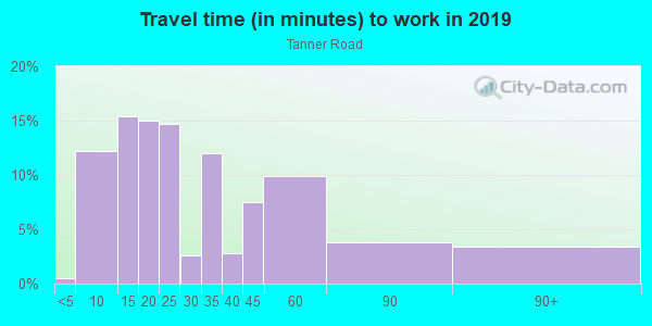 Commute time to work in Tanner Road in Orlando neighborhood in FL