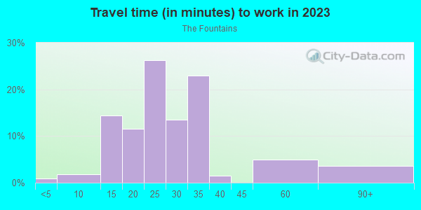 Commute time to work in The Fountains in Orlando neighborhood in FL